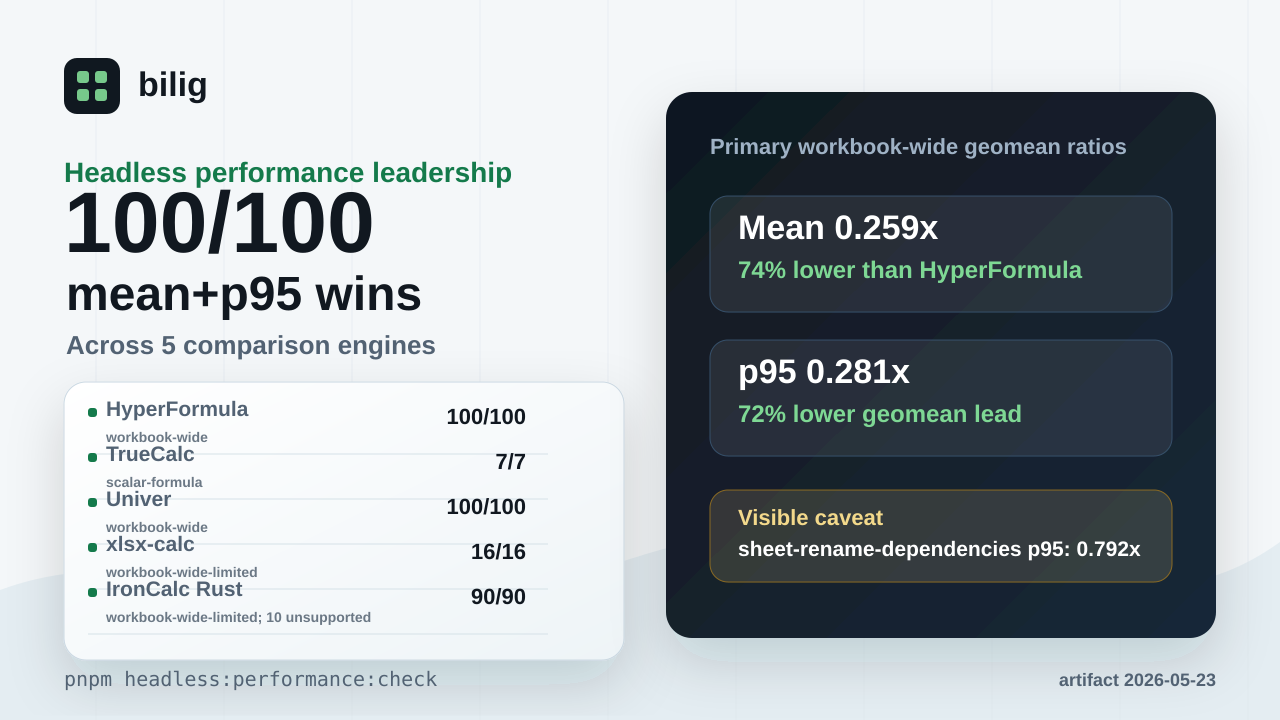 WorkPaper benchmark card showing current comparable mean wins and the named worst p95 row